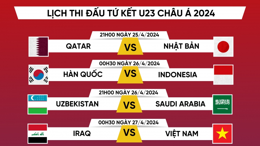 Lịch thi đấu và trực tiếp tứ kết U23 châu Á 2024